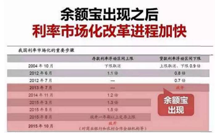 余额宝的来源及其发展