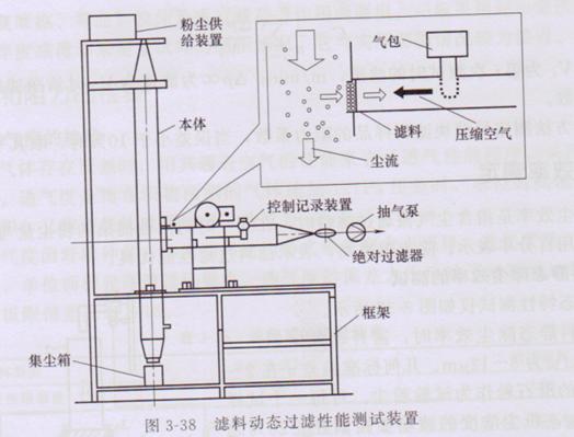 袋式除尘器用滤料，性能特点与应用探讨