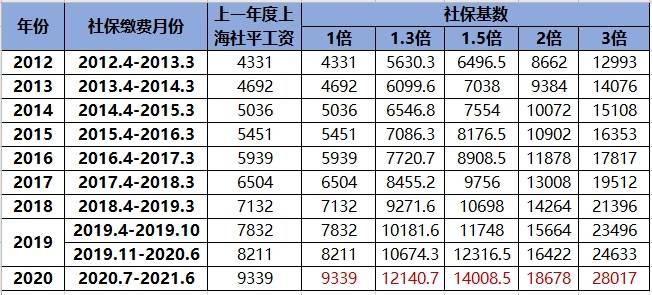 上海社保费率，现状、影响与展望