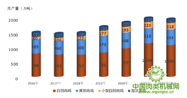 笼养肉鸡数量，产业现状与发展趋势