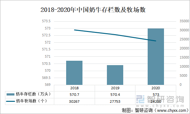 中国的奶牛数量及其影响