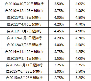 住房公积金利息，理解、应用与优化