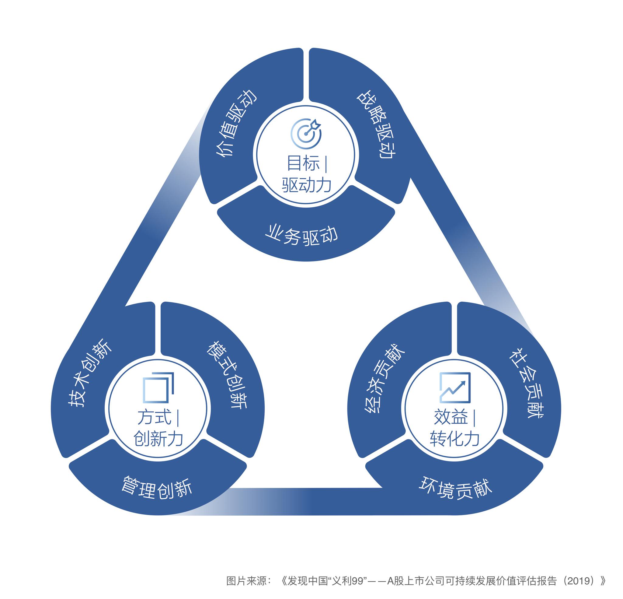 绩效的作用，企业持续发展的核心驱动力