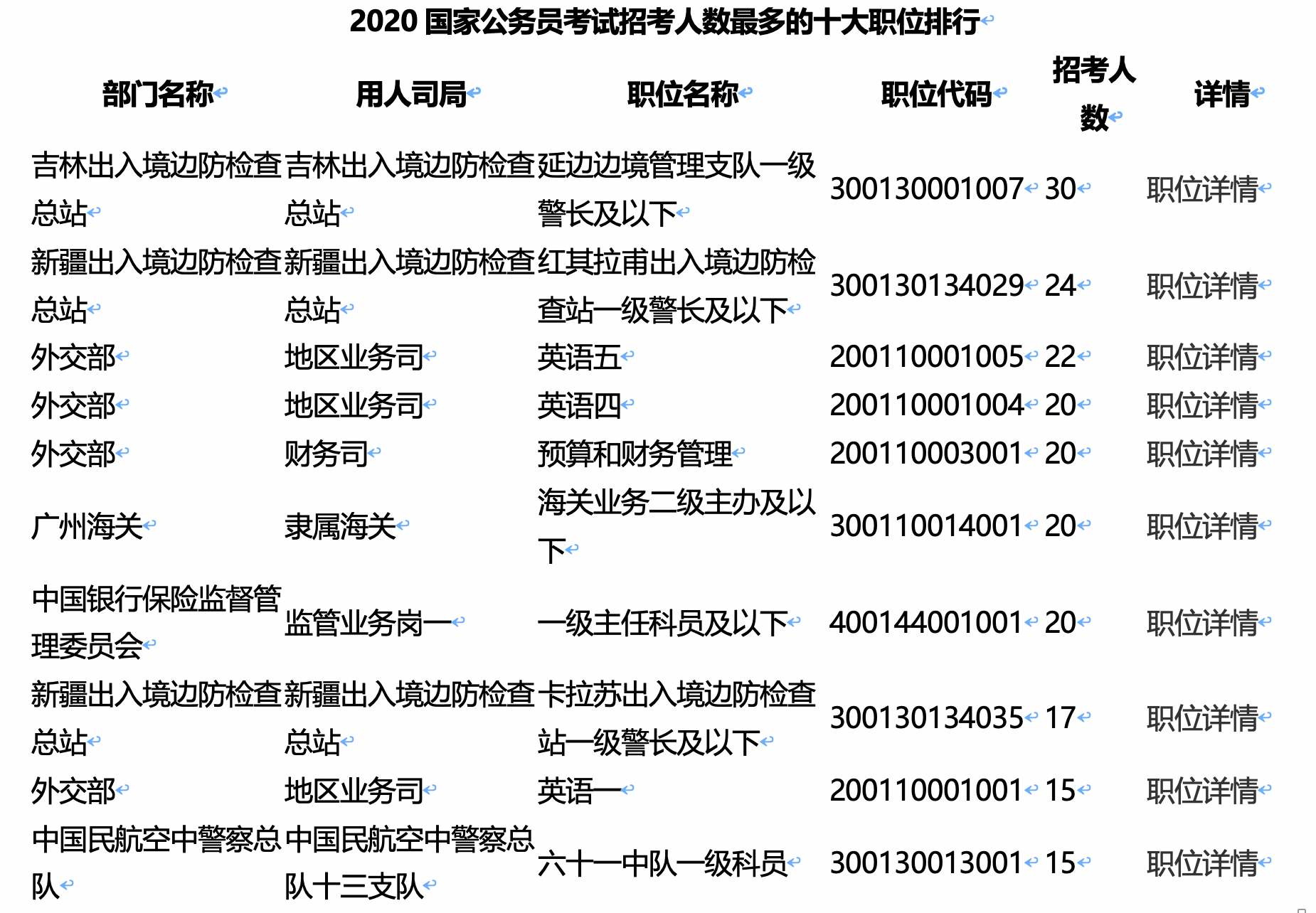 揭秘2020年国考职位清单，多元职位，广阔天地等你来挑战