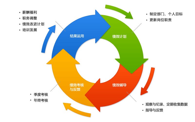 绩效评估的作用及其重要性