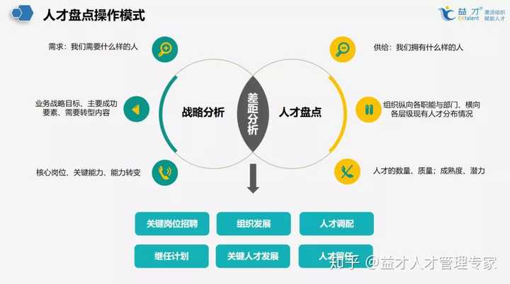 人才盘点的作用，企业成功的关键要素