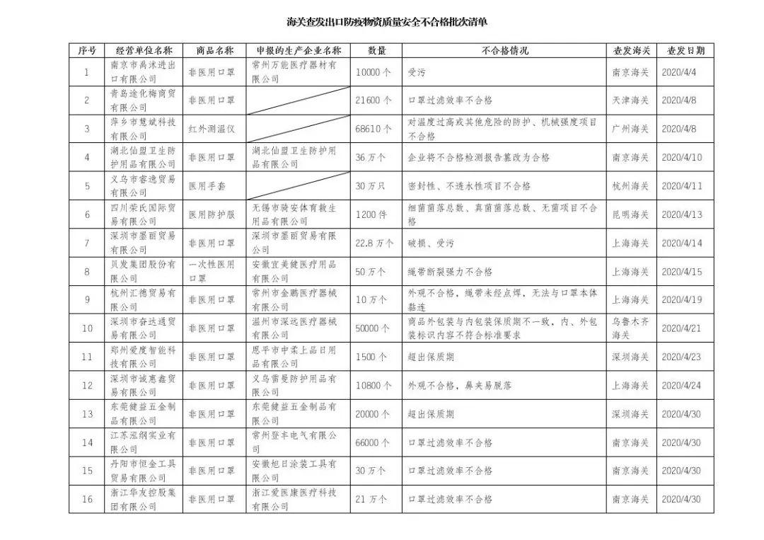 国外进口海关清单详解