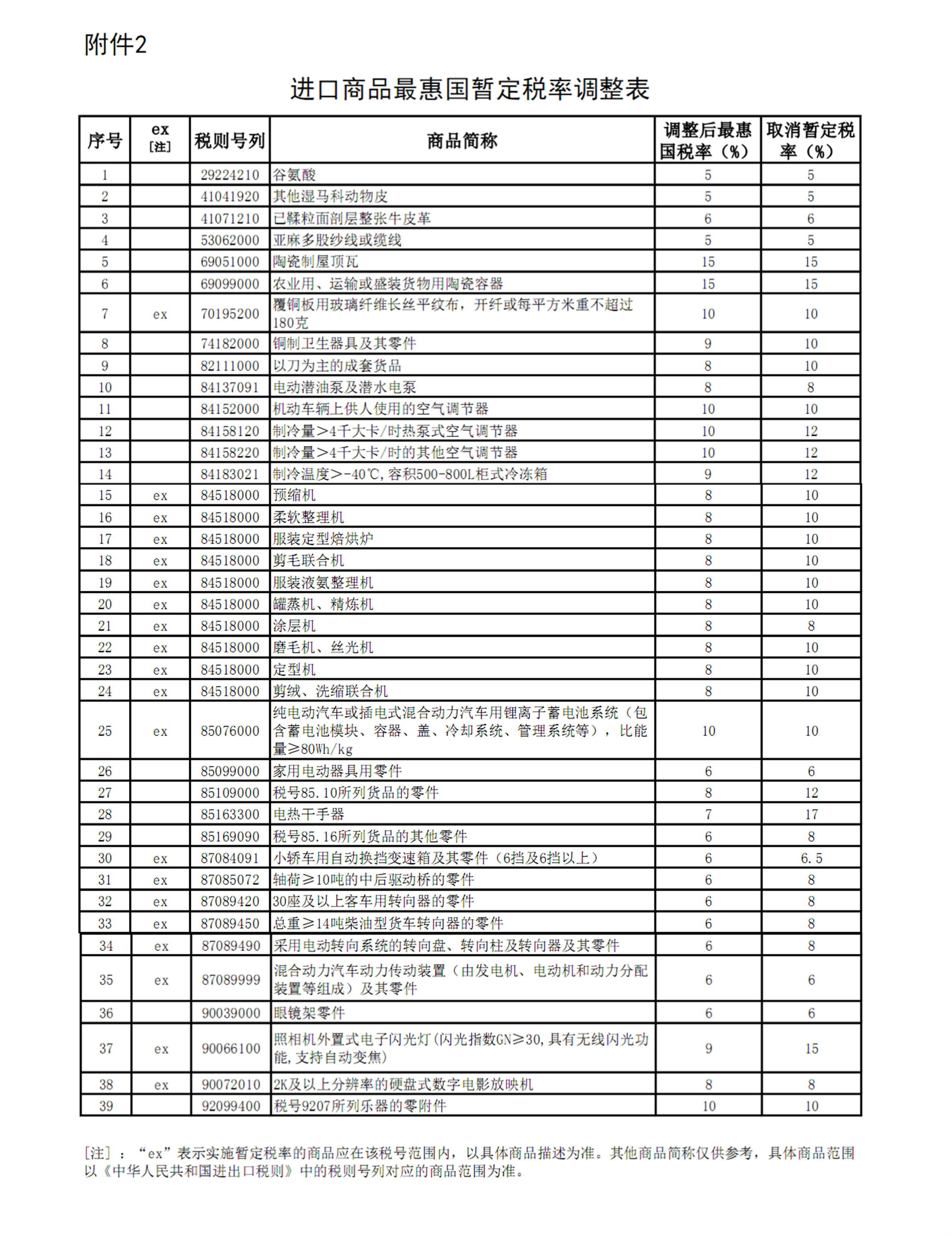 暂定税率清单，贸易平衡的新视角