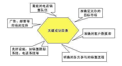 绩效的作用，企业成功的关键因素