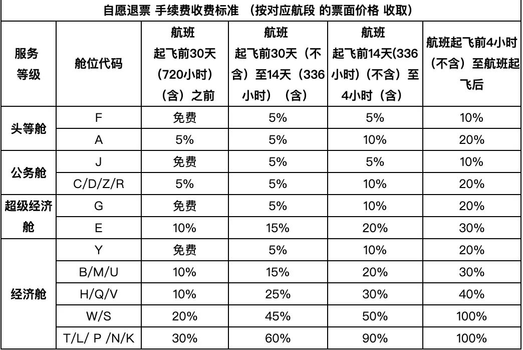 南航改签费用详解