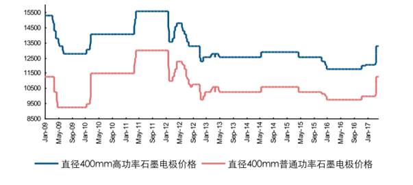 石墨电极最新消息深度解析