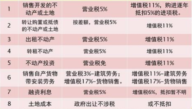 营业税与其他业务的交织关系