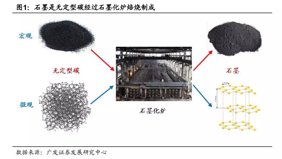石墨电极，探索与应用前景