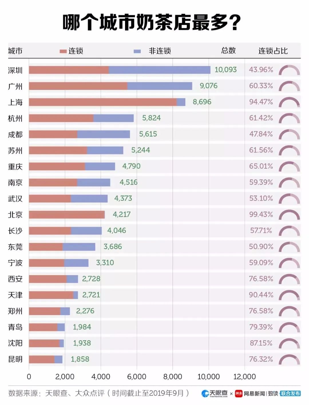 销量最大的奶茶，市场霸主背后的故事