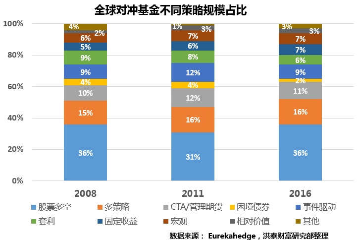 对冲基金不止损，投资逻辑与市场策略