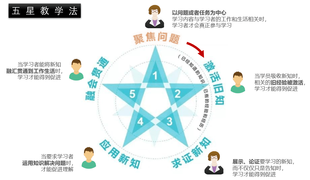 五星教学法，重塑教育的新篇章