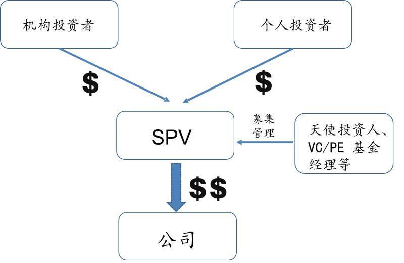 无限合伙与特殊目的载体（SPV）的主要形式，一种深度探讨
