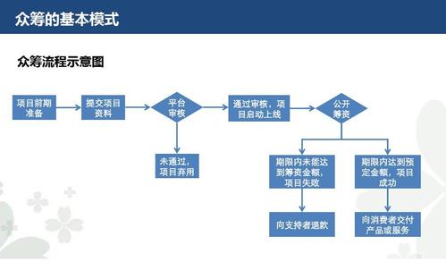 如何用项目形式众筹资源