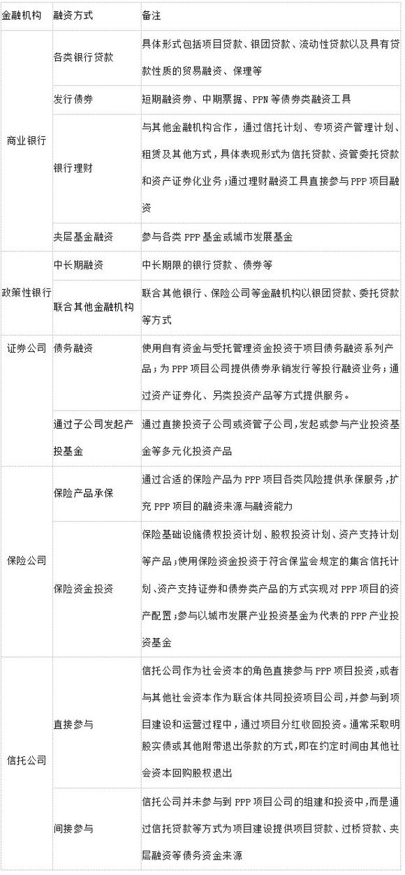 项目融资的主要形式简答
