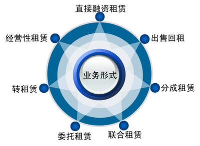 融资租赁的三种主要形式，探索、应用与发展