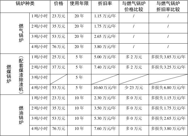油锅炉与煤锅炉的比较
