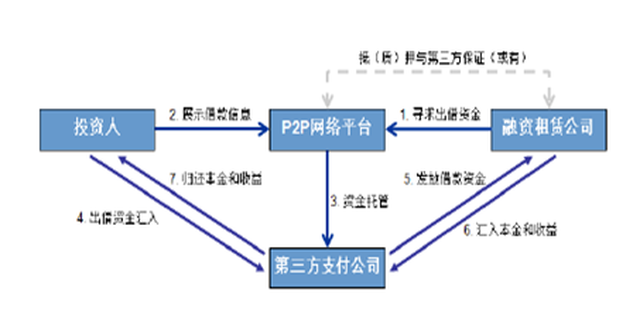 融资租赁形式概述及其通常包括的类型