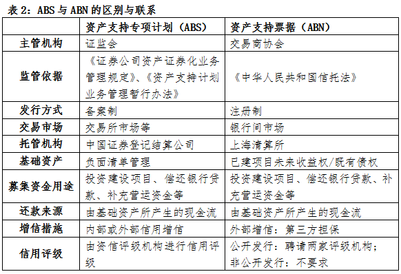ABN两种形式的资产证券化，探索与实践