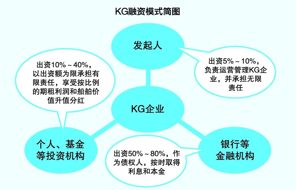 船舶融资的主要形式及其应用