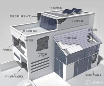 保温EPS一体化体系，现代建筑绿色节能的新选择