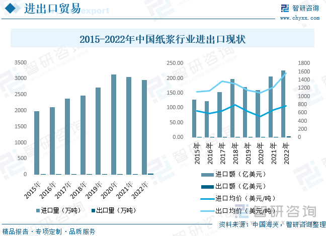 中国纸张进口量的现状、趋势与挑战
