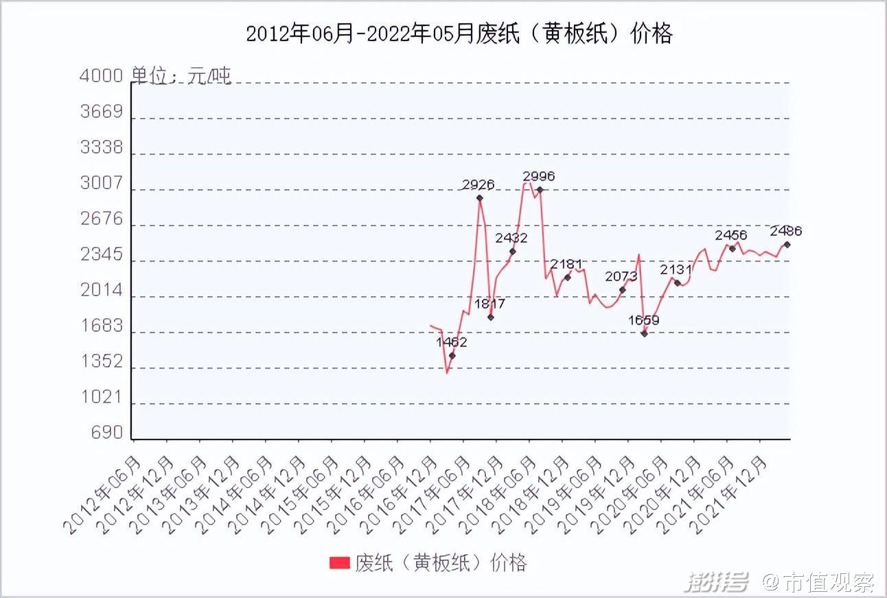 纸张价格趋势分析，回顾过去十六年以来的变化