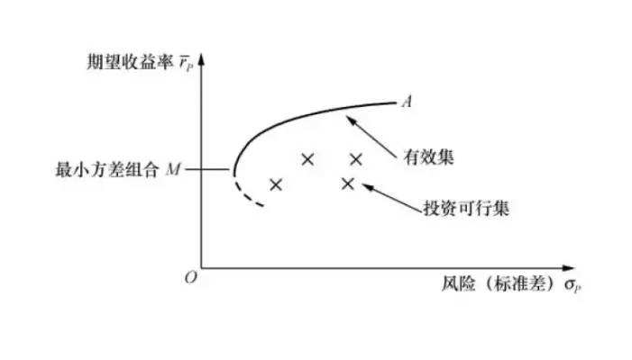 最优投资组合模型，理论与应用