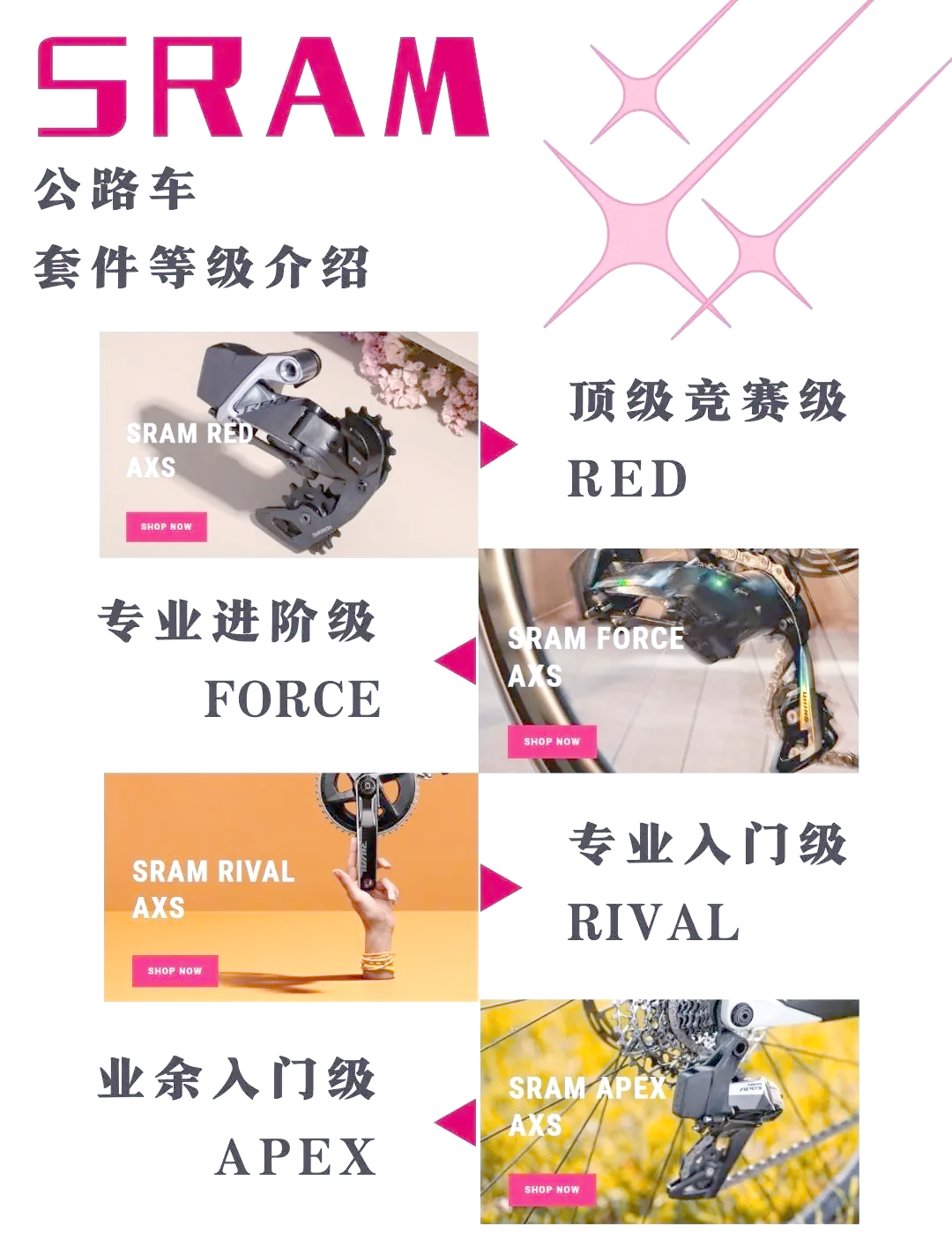 速联公路车套件等级详解