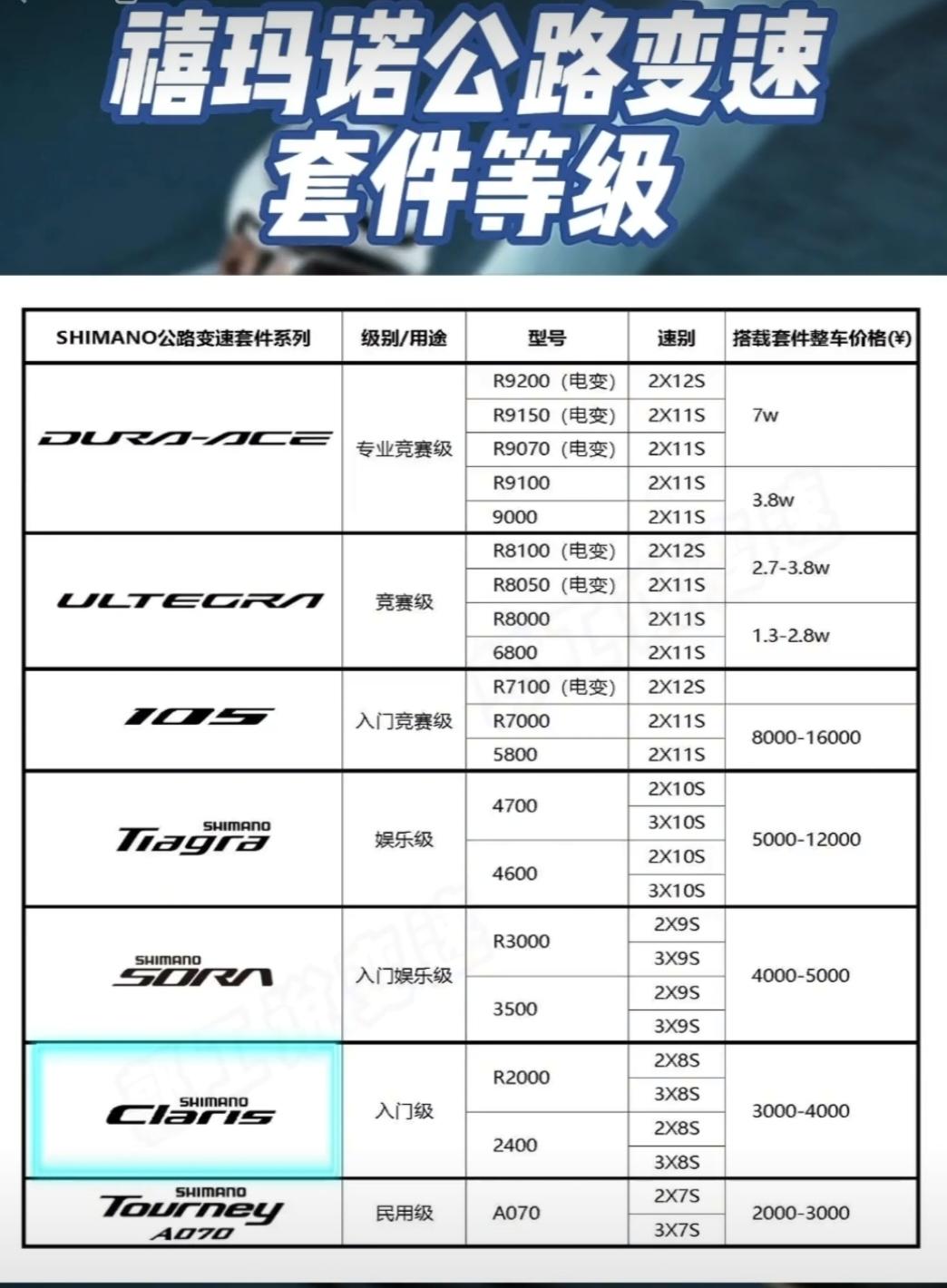 诺客公路车套件等级详解