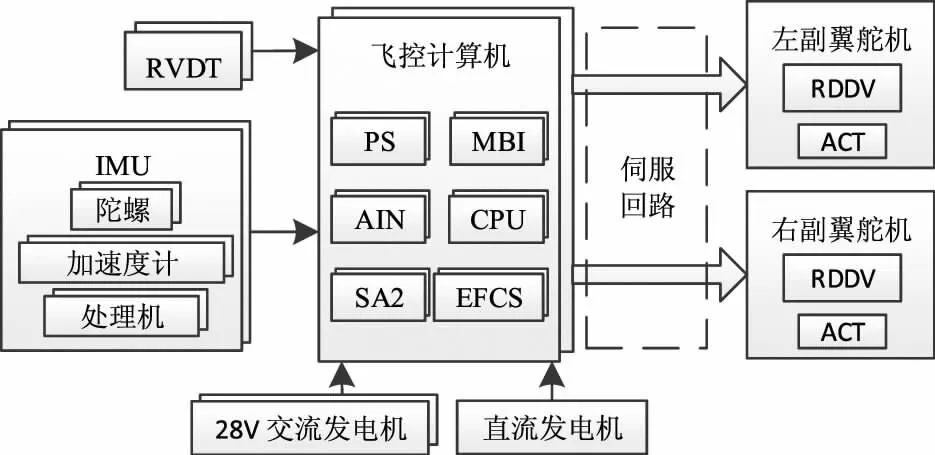 固定翼飞控系统研究与应用