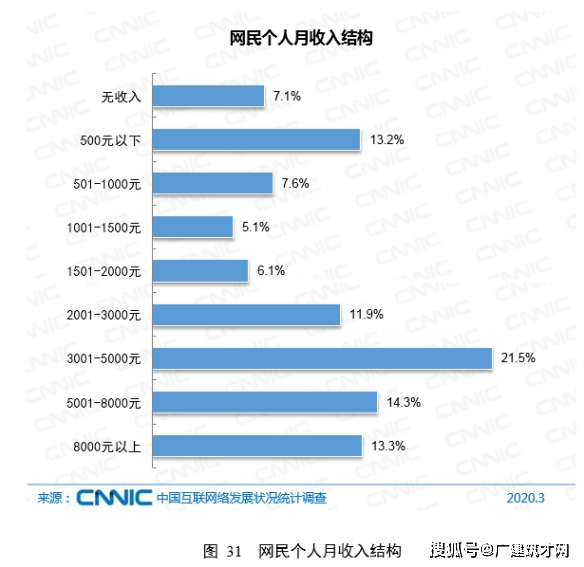 美国建筑师收入概览