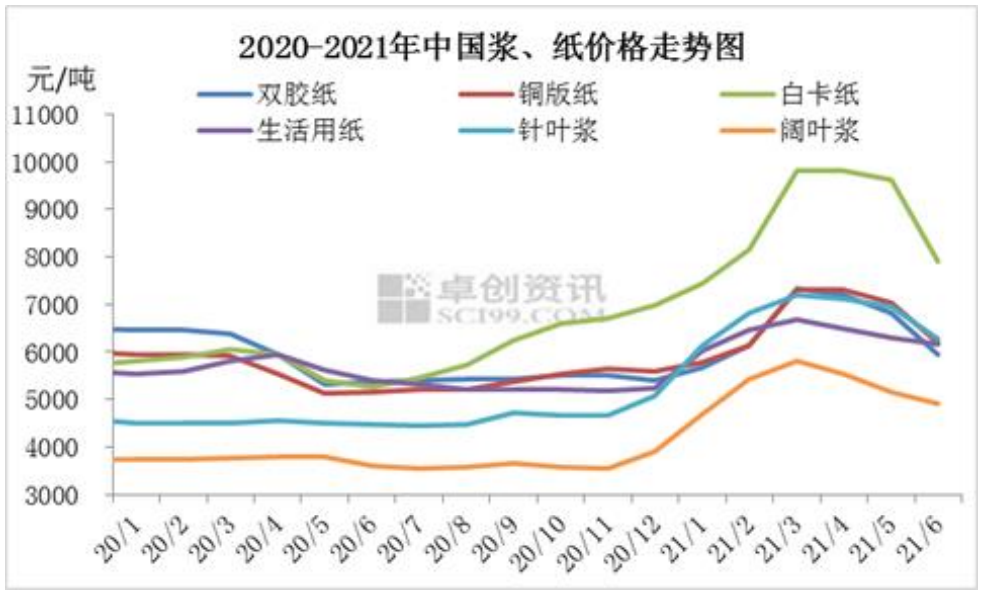 印刷纸张价格表及其影响因素分析