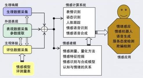 情绪模型，理解并应用情绪智能的关键