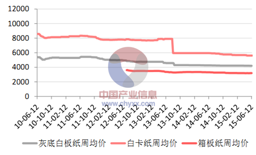 解析2016年纸张价格行情