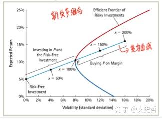 资本资产定价模型（Capital Asset Pricing Model，简称CAPM）详解