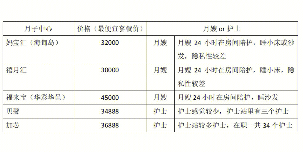 爱月馨月子中心价格详解