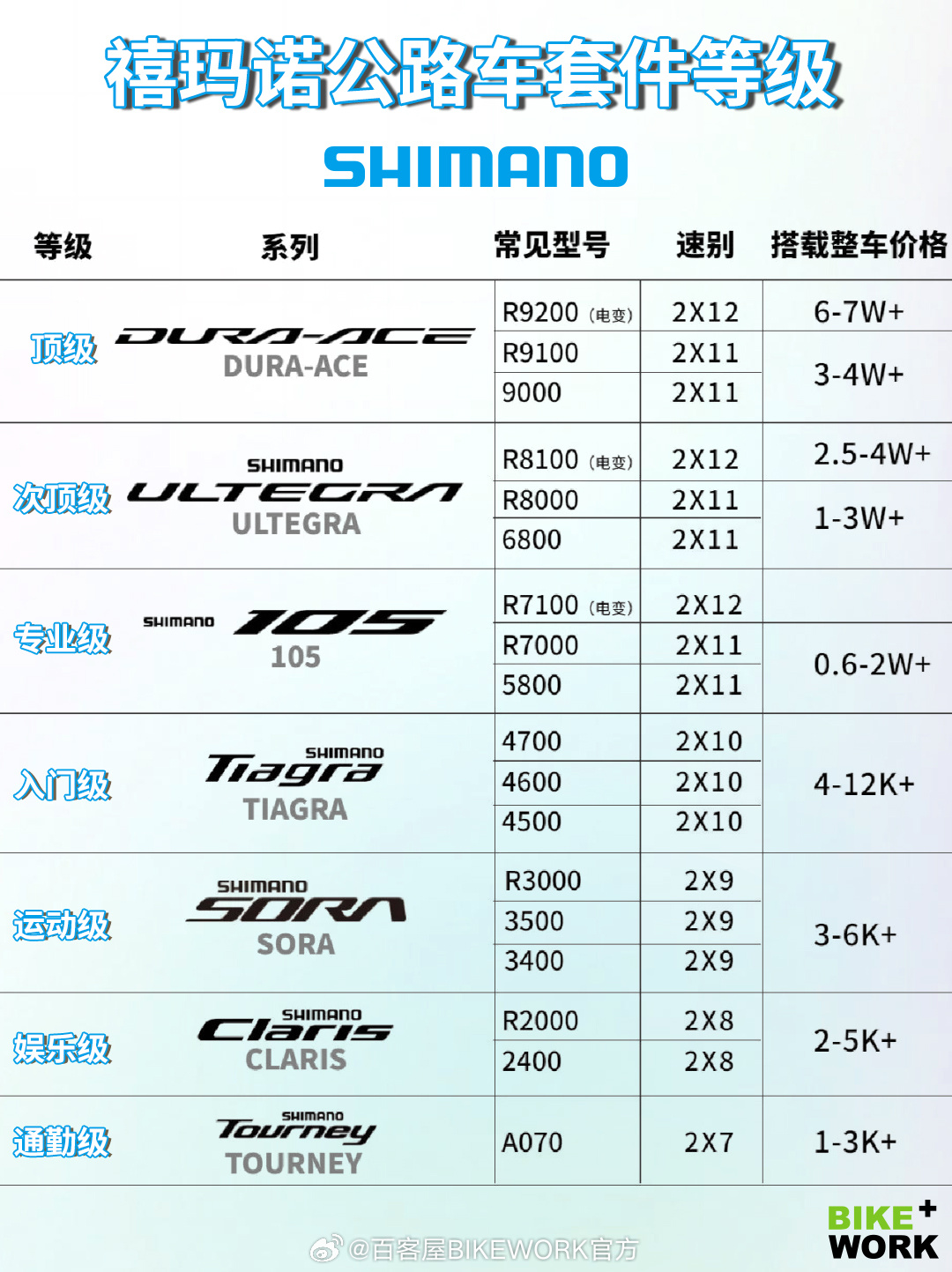 公路车套件等级详解