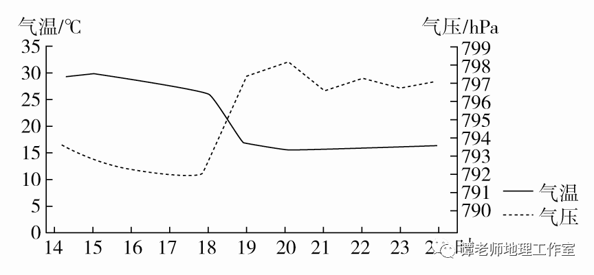 明天的气压预测与影响因素分析