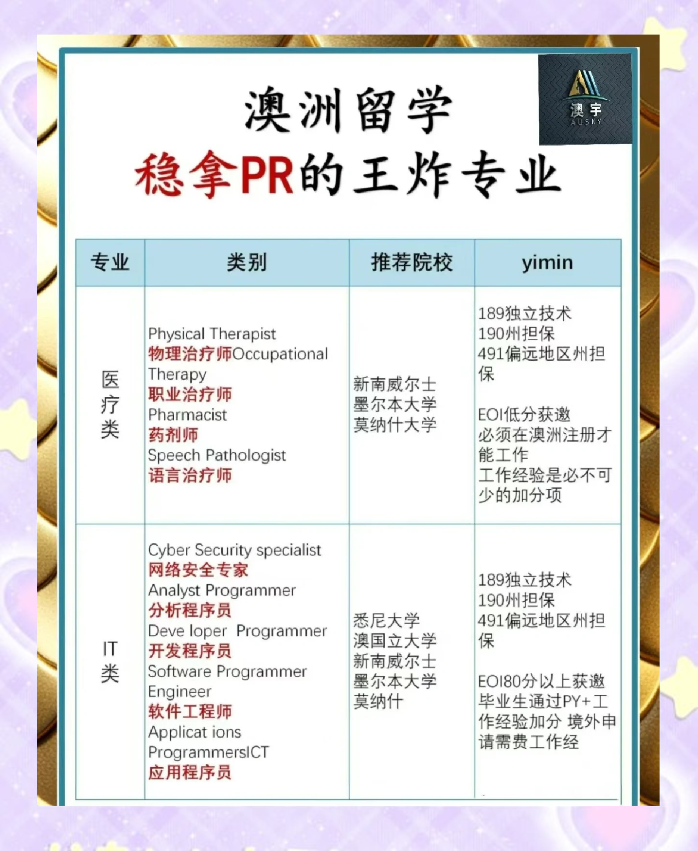 澳洲的PR专业，探索与实践