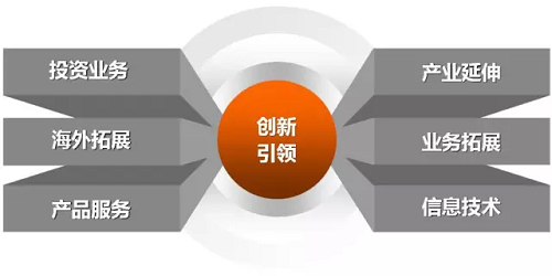 创投渠道，探索与创新