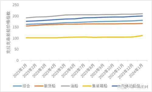 长江内河货船价格分析