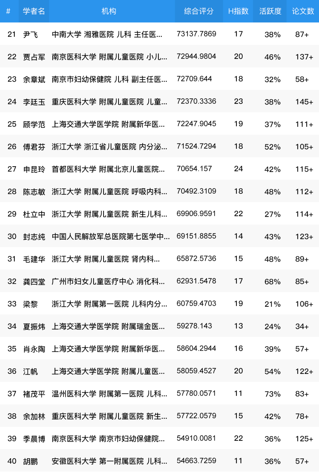全国儿科高级专家人数及其影响力