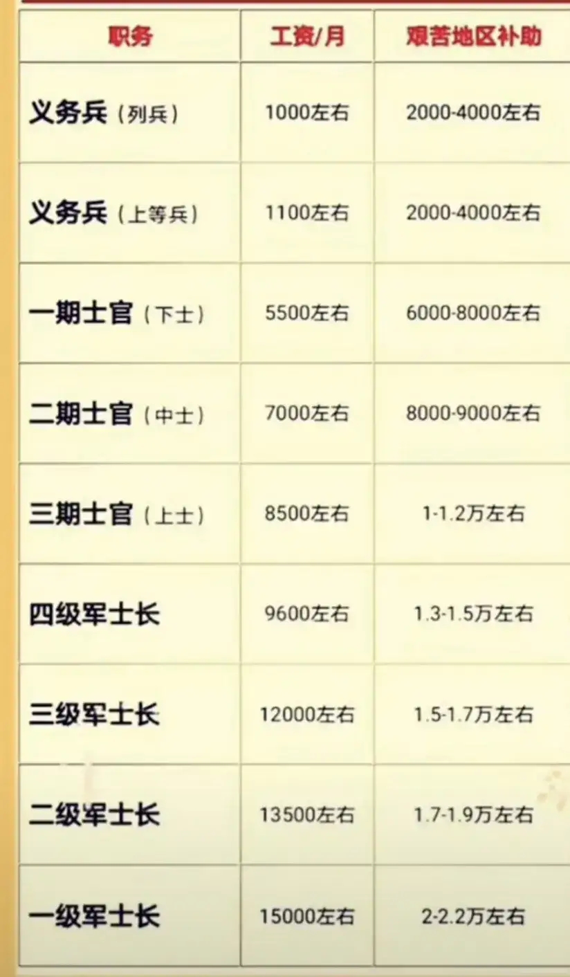 北京军官待遇，历史、现状与社会价值