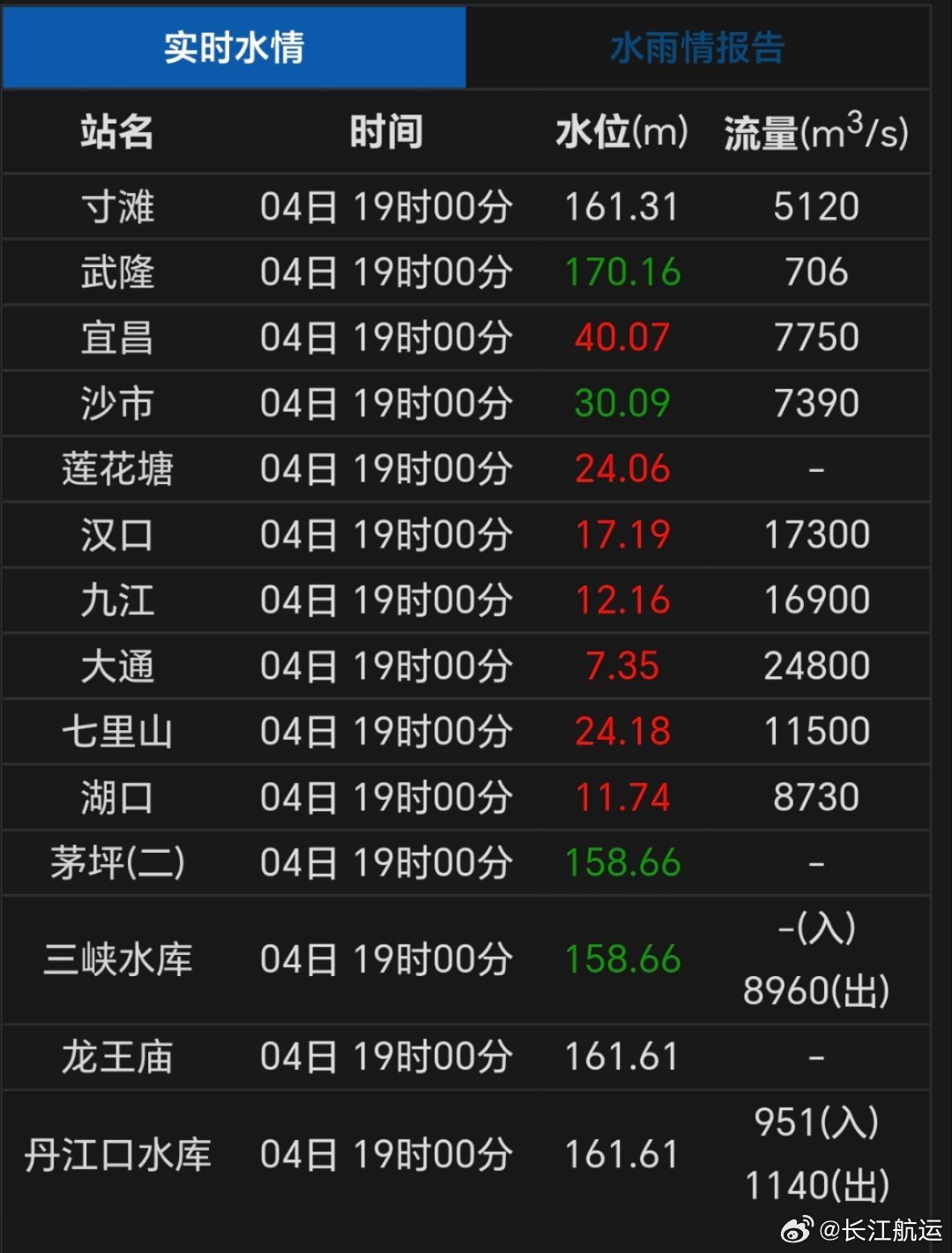 关于长江水位公告——9月9日最新报告