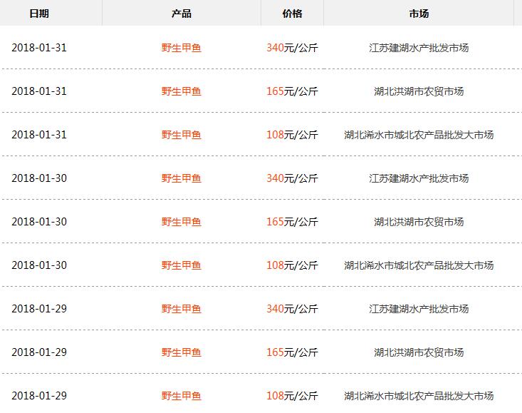 荆州大棚甲鱼批发价格，市场分析与趋势预测